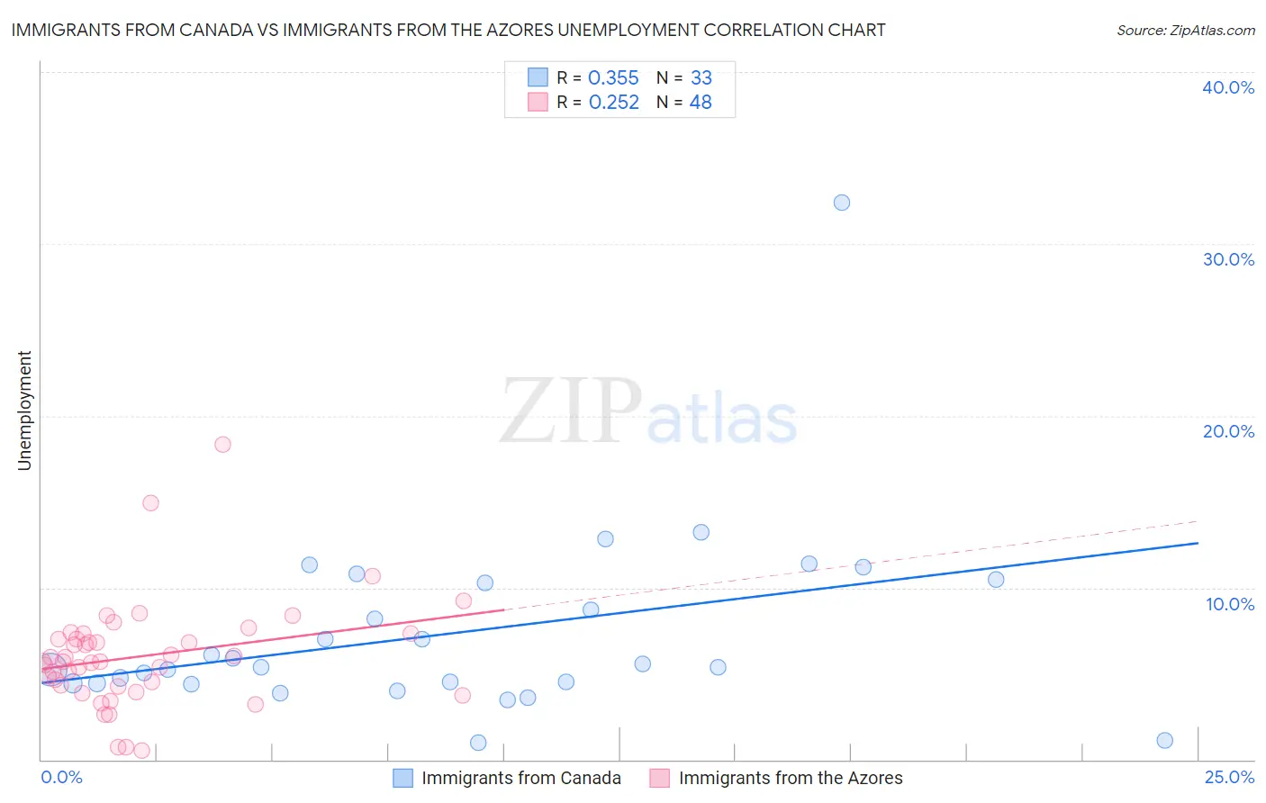 Immigrants from Canada vs Immigrants from the Azores Unemployment