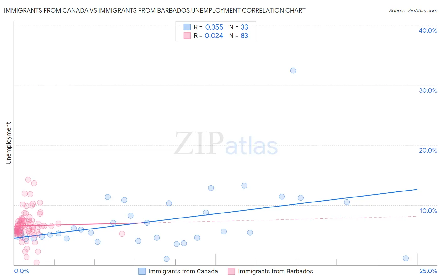 Immigrants from Canada vs Immigrants from Barbados Unemployment