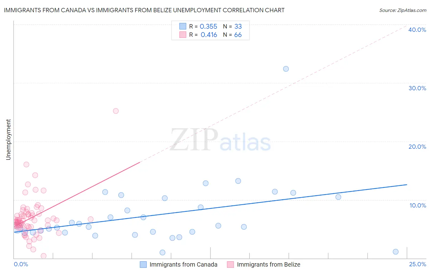 Immigrants from Canada vs Immigrants from Belize Unemployment