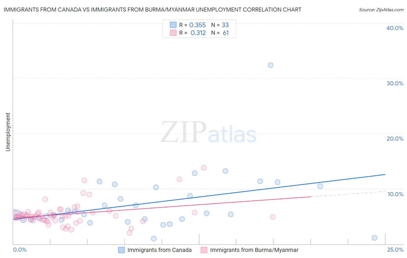 Immigrants from Canada vs Immigrants from Burma/Myanmar Unemployment
