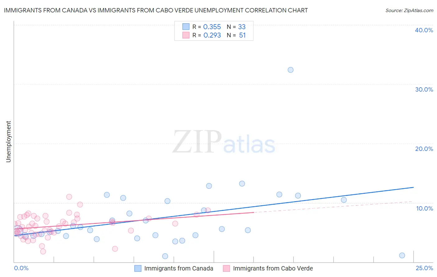 Immigrants from Canada vs Immigrants from Cabo Verde Unemployment