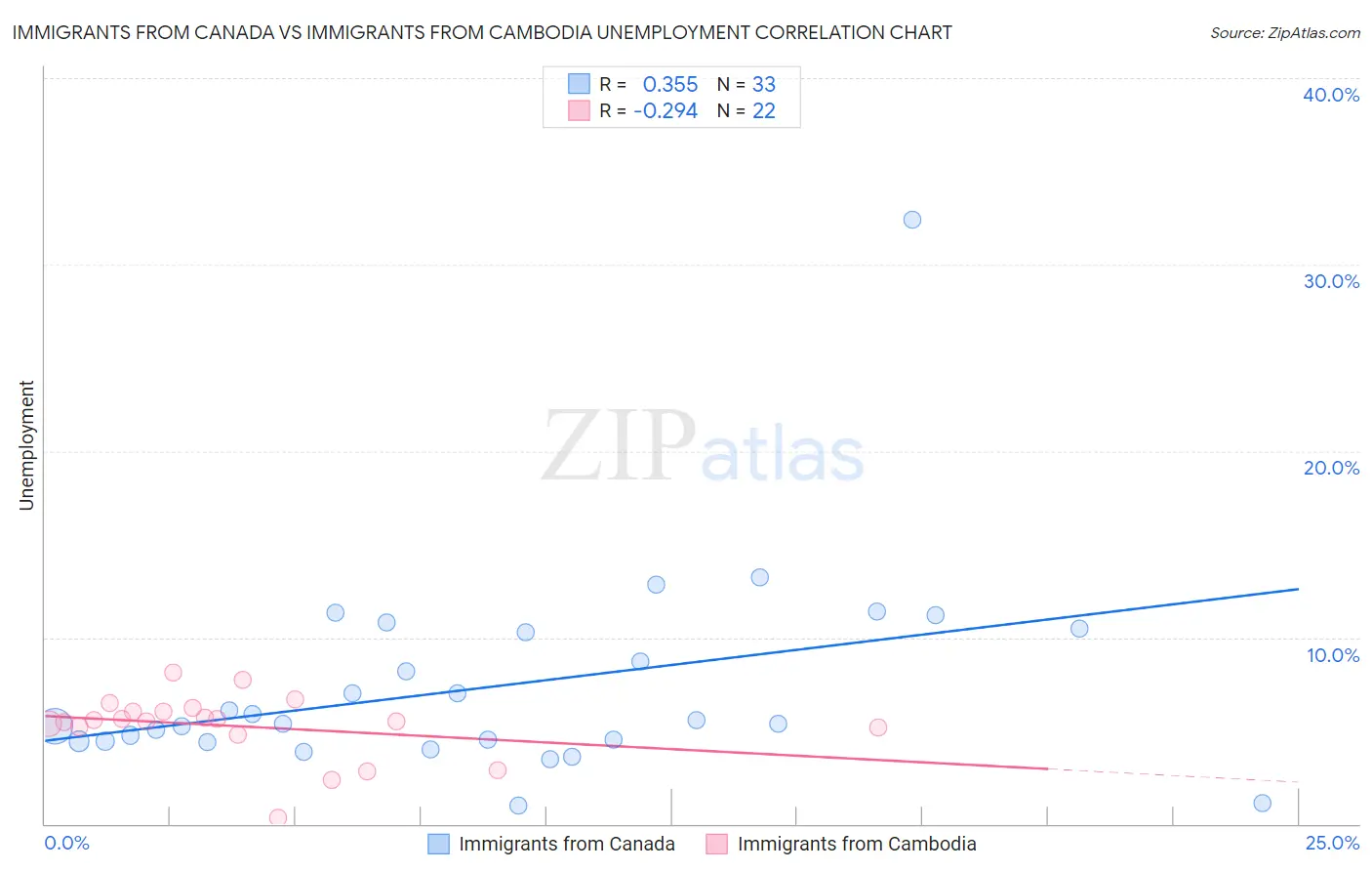 Immigrants from Canada vs Immigrants from Cambodia Unemployment