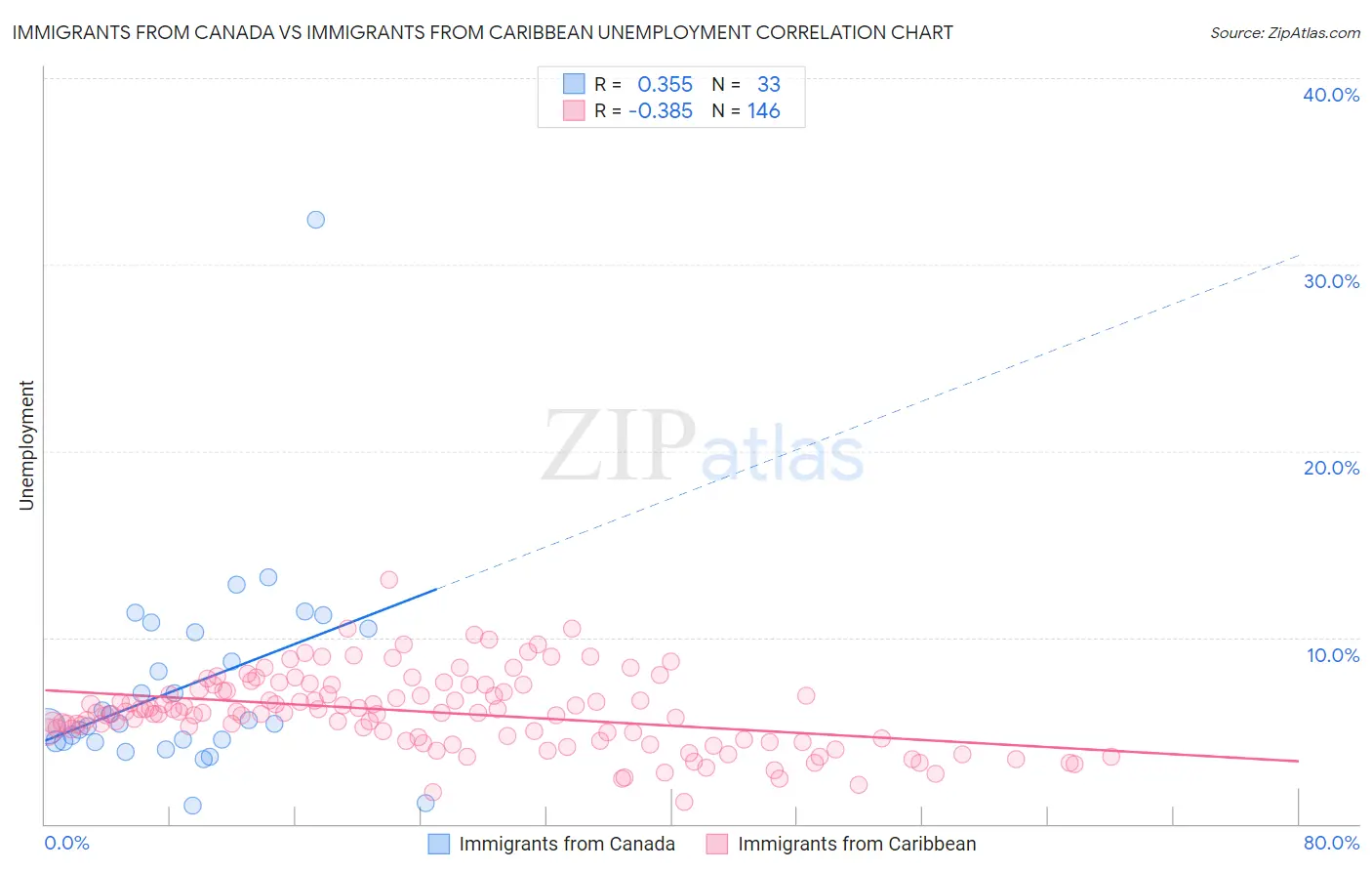 Immigrants from Canada vs Immigrants from Caribbean Unemployment
