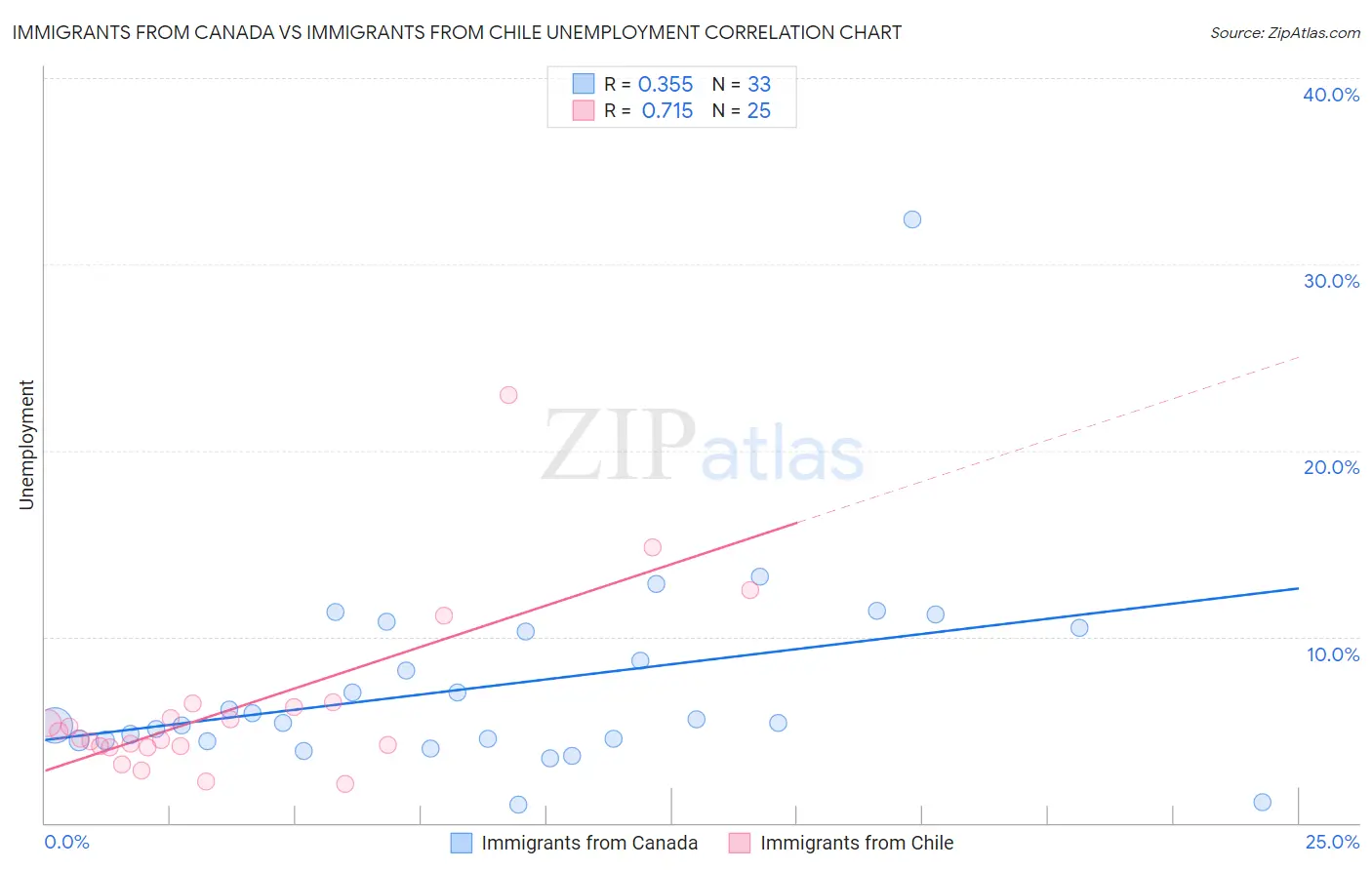 Immigrants from Canada vs Immigrants from Chile Unemployment