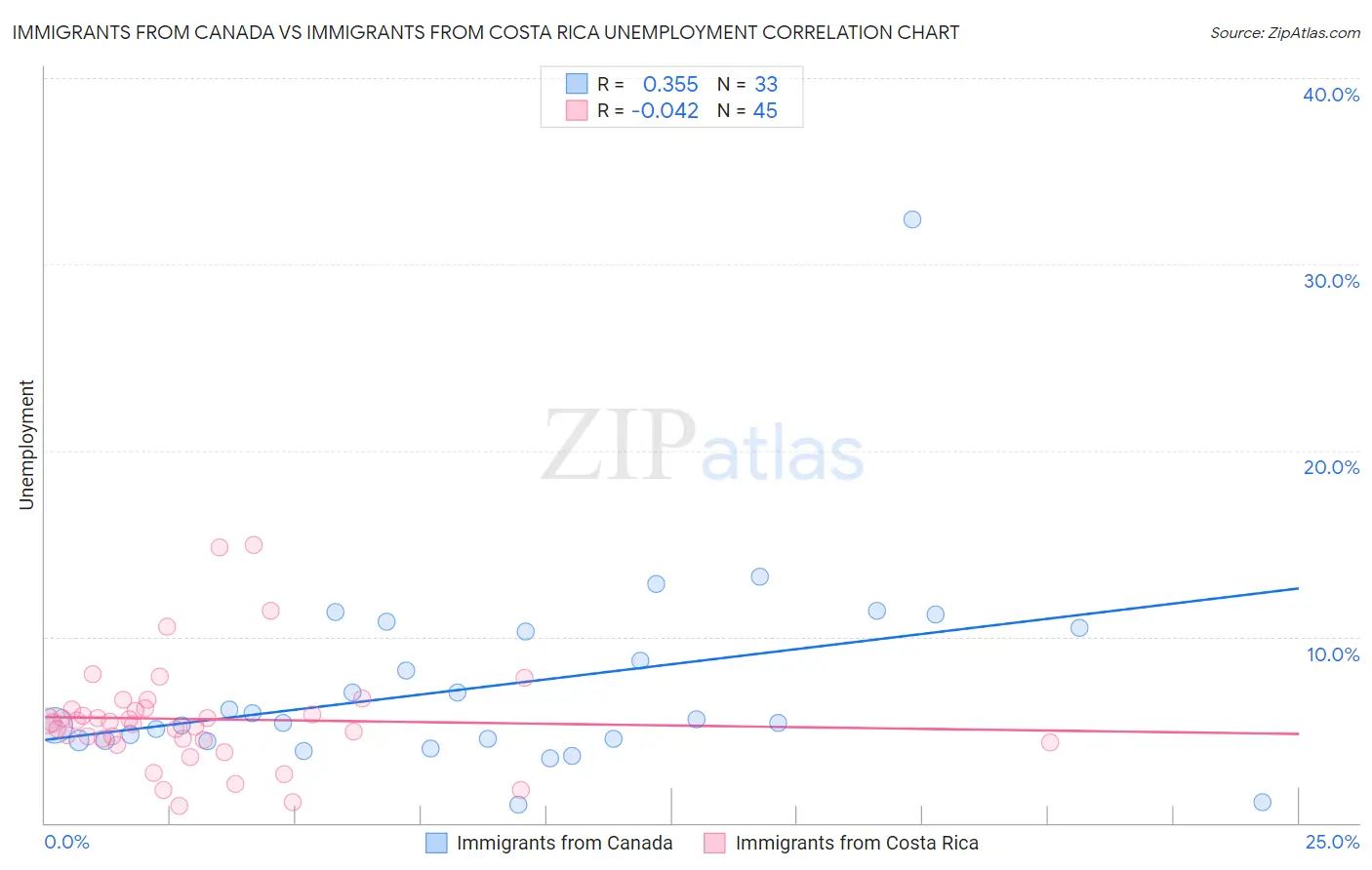Immigrants from Canada vs Immigrants from Costa Rica Unemployment