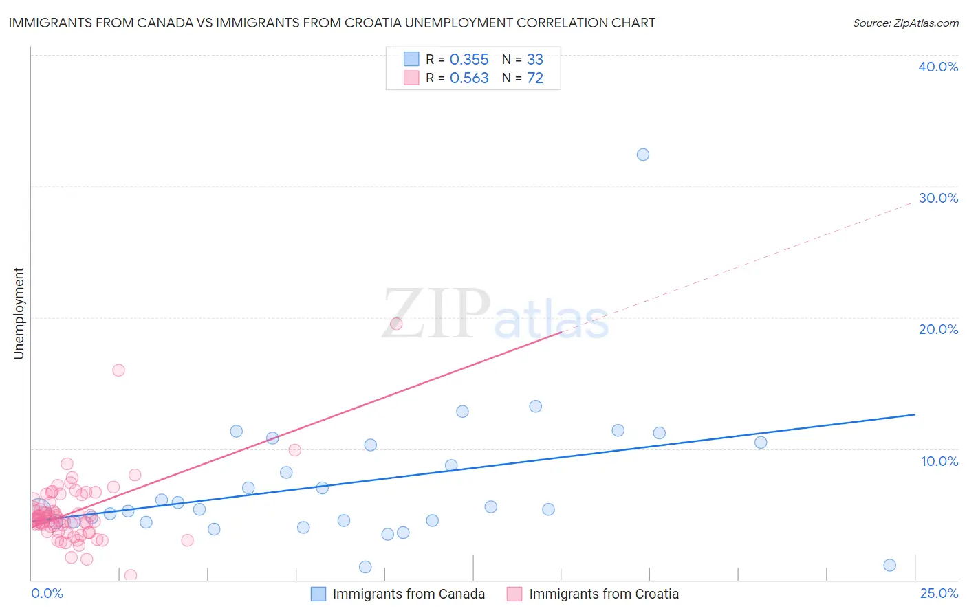 Immigrants from Canada vs Immigrants from Croatia Unemployment