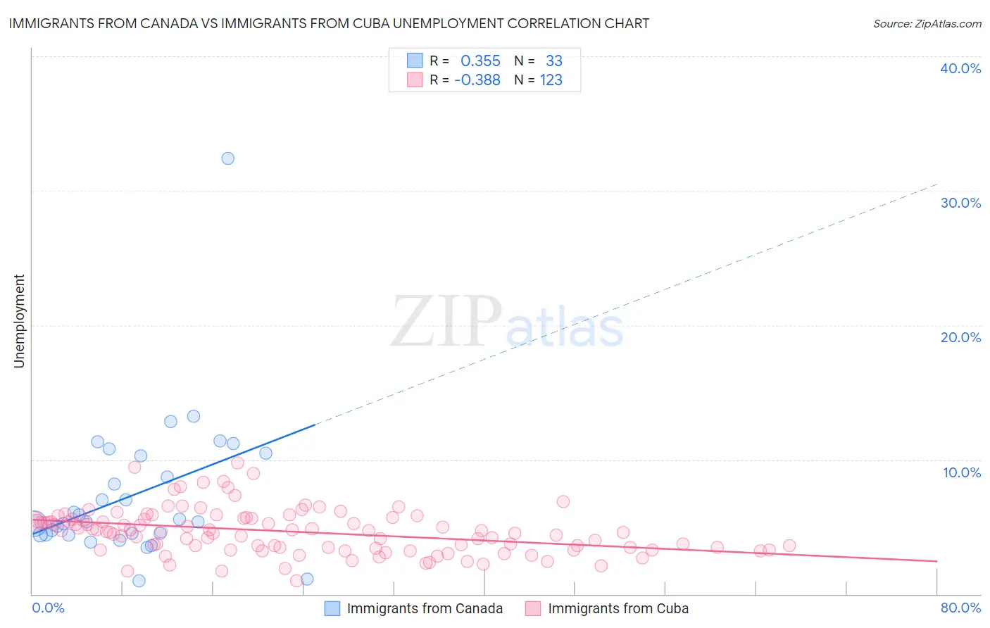 Immigrants from Canada vs Immigrants from Cuba Unemployment