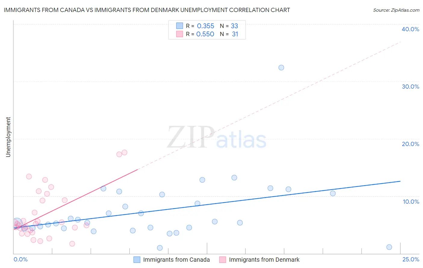 Immigrants from Canada vs Immigrants from Denmark Unemployment