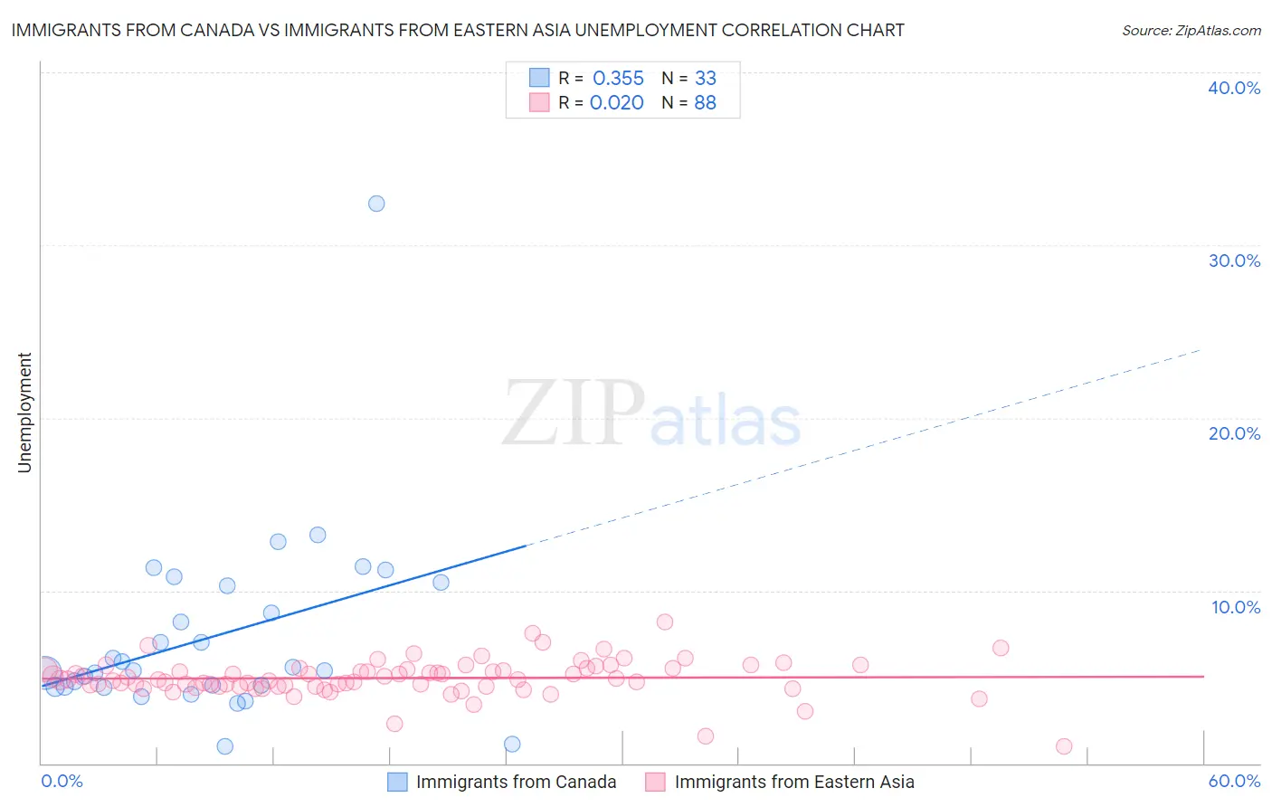 Immigrants from Canada vs Immigrants from Eastern Asia Unemployment