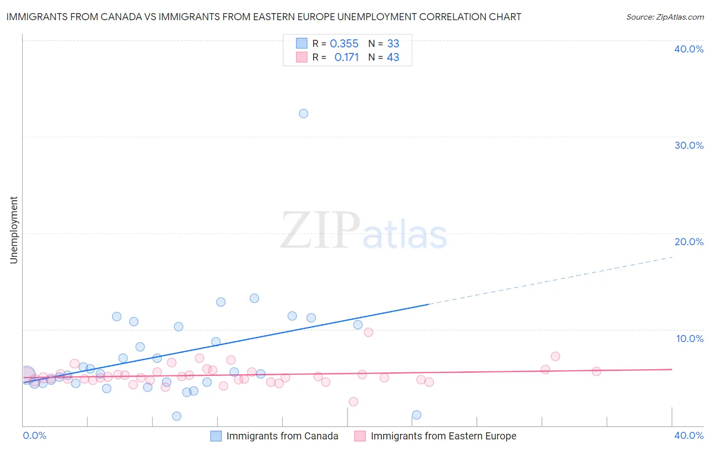 Immigrants from Canada vs Immigrants from Eastern Europe Unemployment