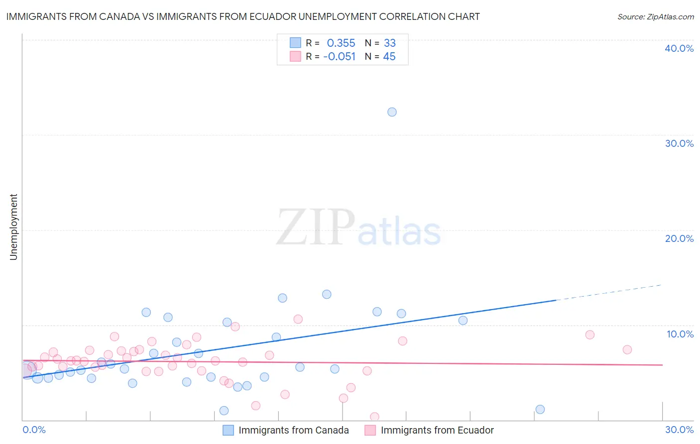 Immigrants from Canada vs Immigrants from Ecuador Unemployment