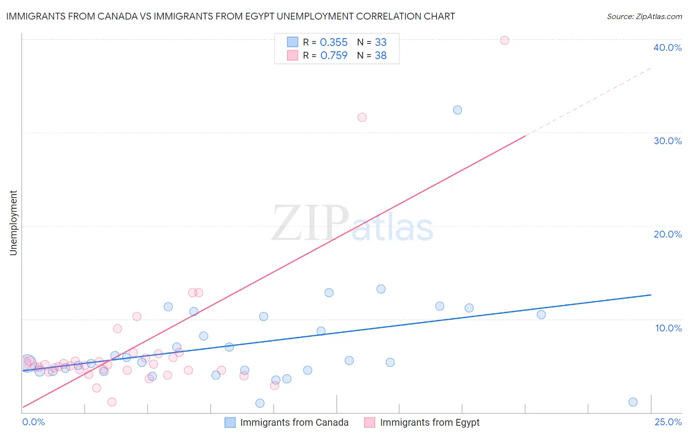 Immigrants from Canada vs Immigrants from Egypt Unemployment