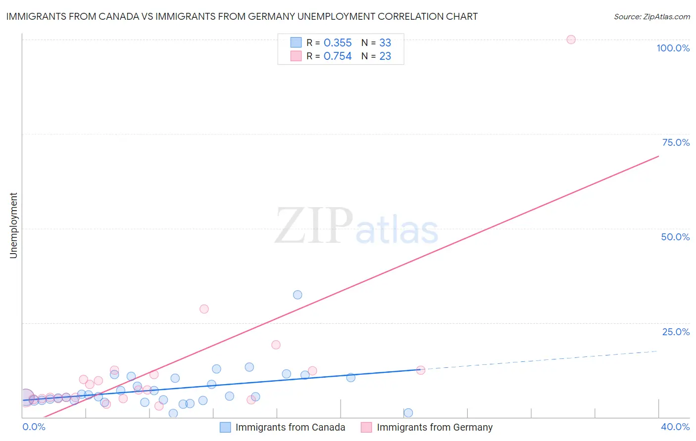 Immigrants from Canada vs Immigrants from Germany Unemployment