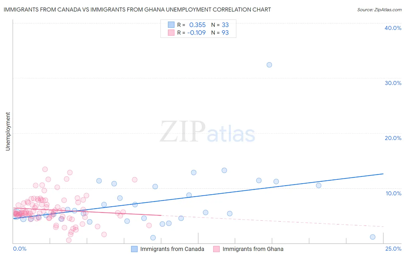 Immigrants from Canada vs Immigrants from Ghana Unemployment