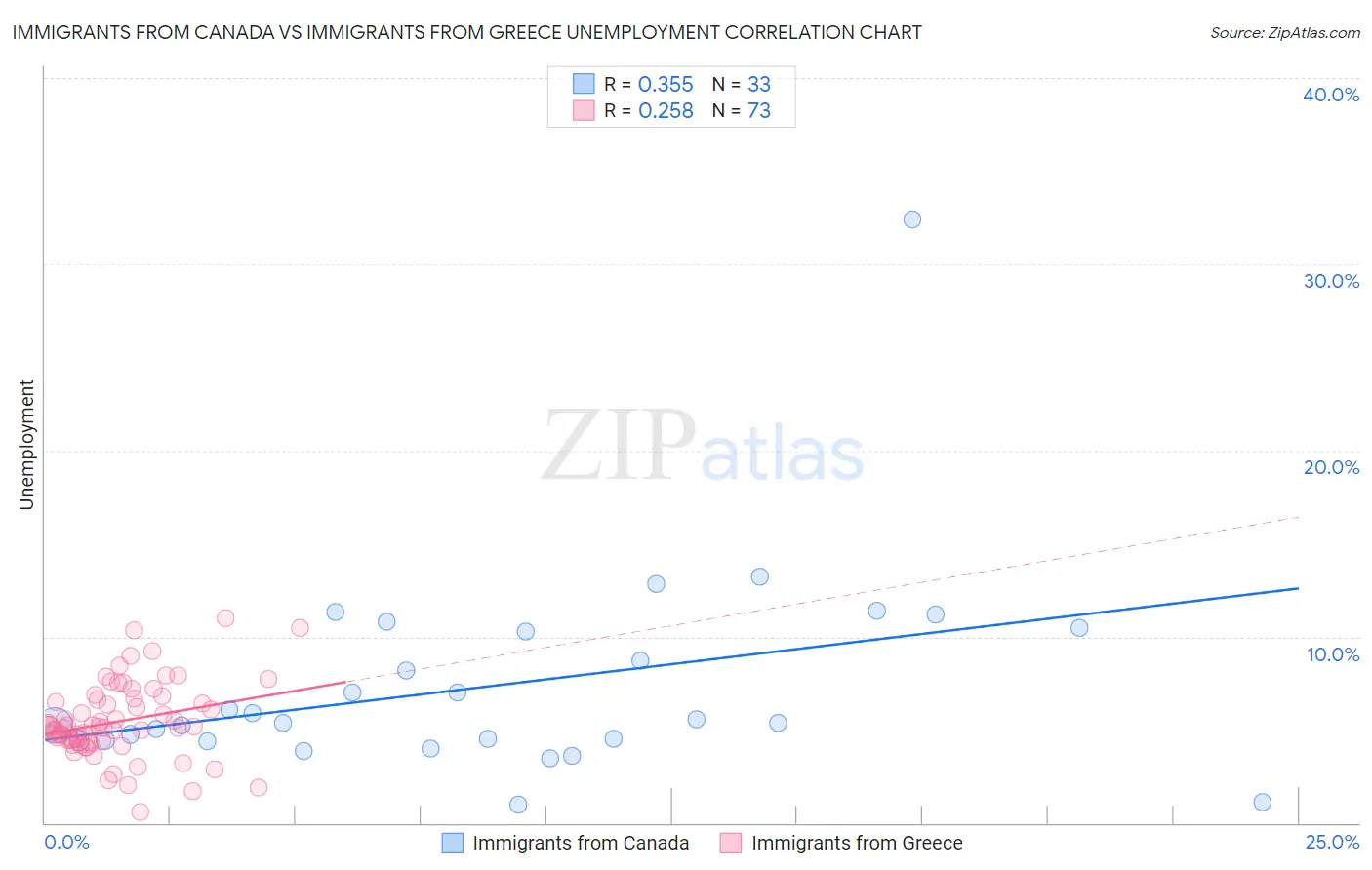 Immigrants from Canada vs Immigrants from Greece Unemployment