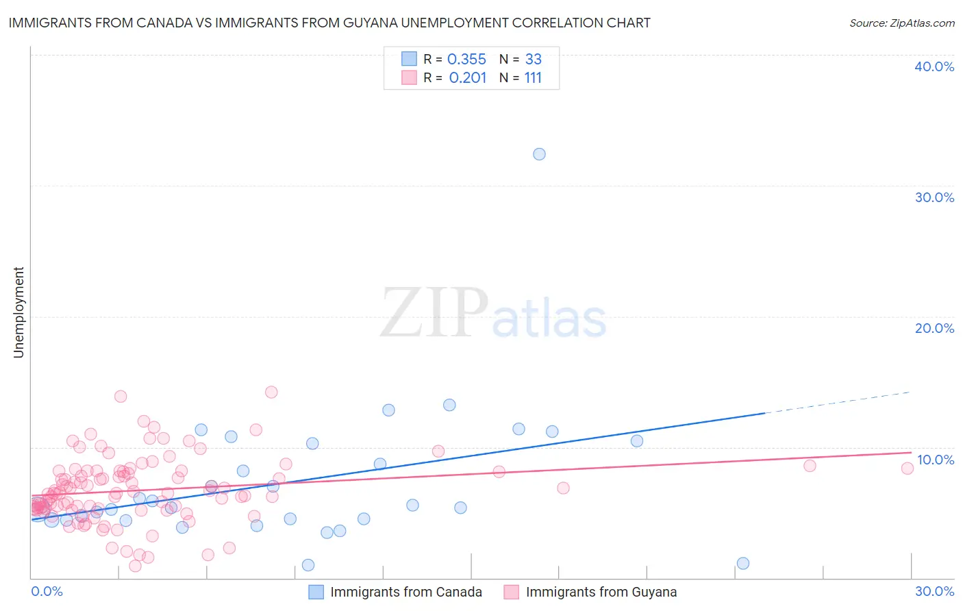 Immigrants from Canada vs Immigrants from Guyana Unemployment