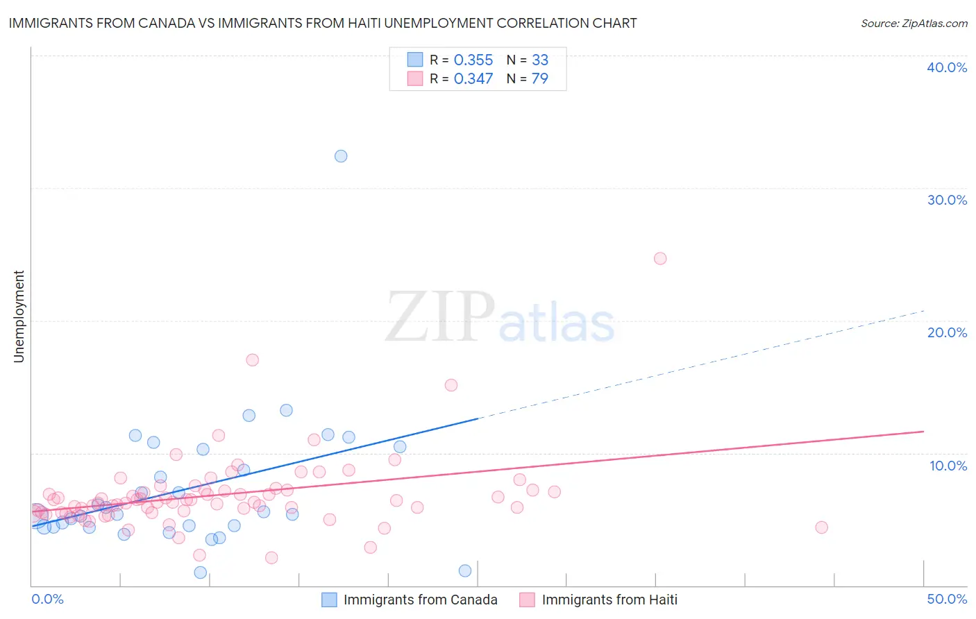 Immigrants from Canada vs Immigrants from Haiti Unemployment