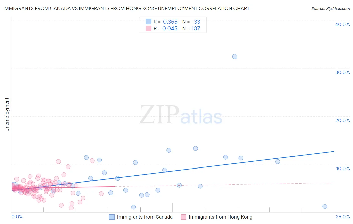Immigrants from Canada vs Immigrants from Hong Kong Unemployment