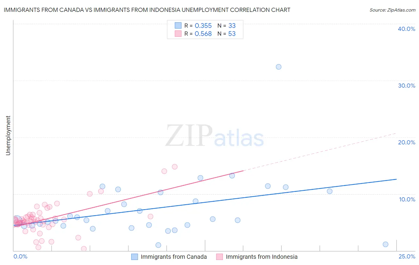Immigrants from Canada vs Immigrants from Indonesia Unemployment