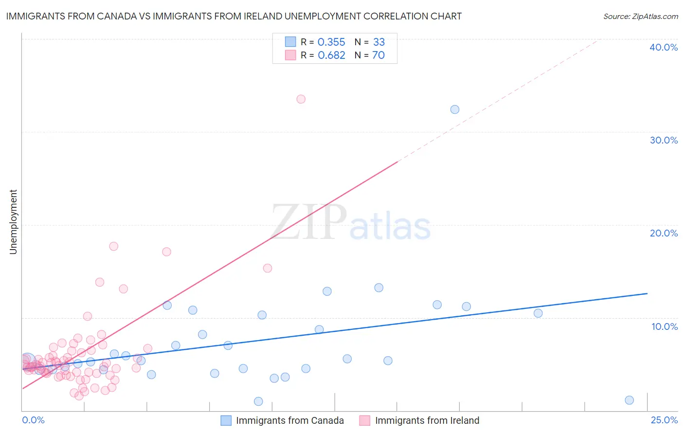 Immigrants from Canada vs Immigrants from Ireland Unemployment