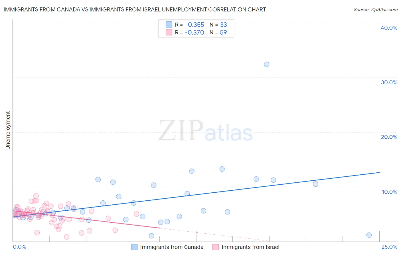 Immigrants from Canada vs Immigrants from Israel Unemployment
