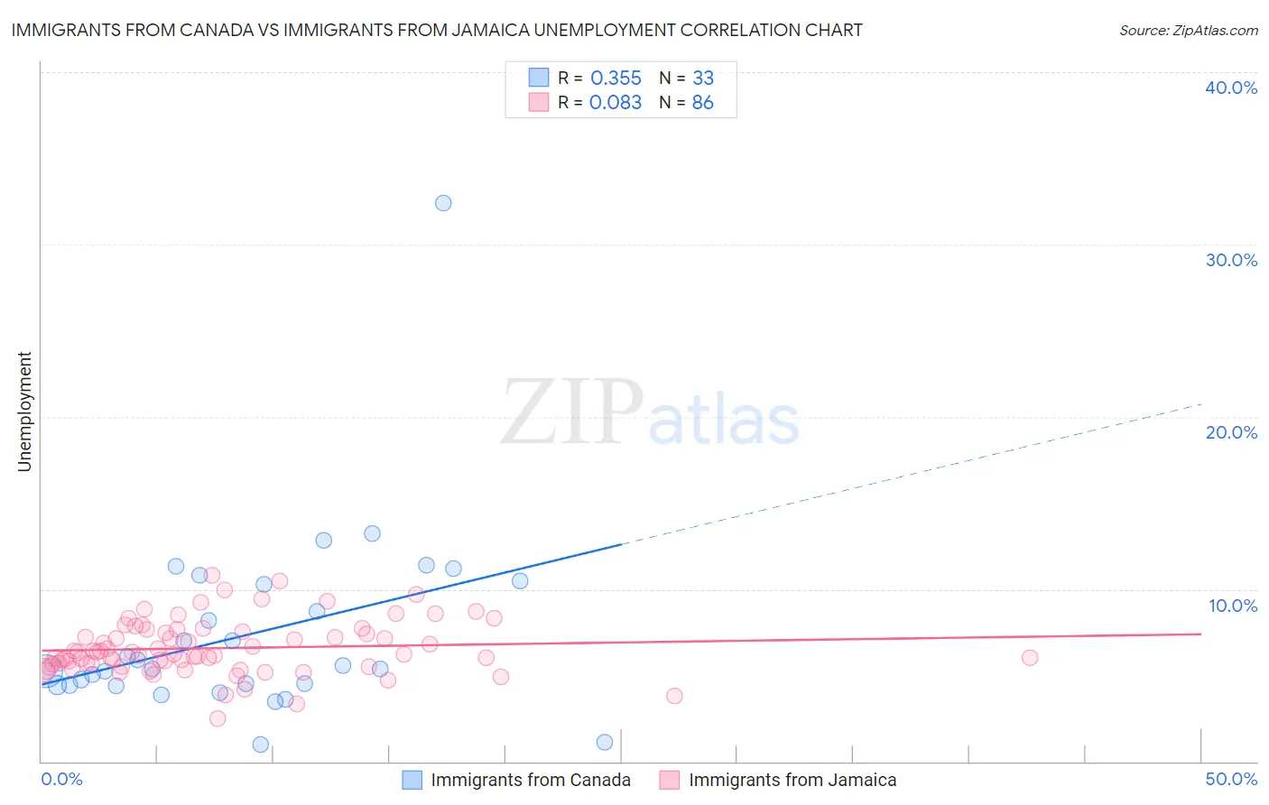 Immigrants from Canada vs Immigrants from Jamaica Unemployment