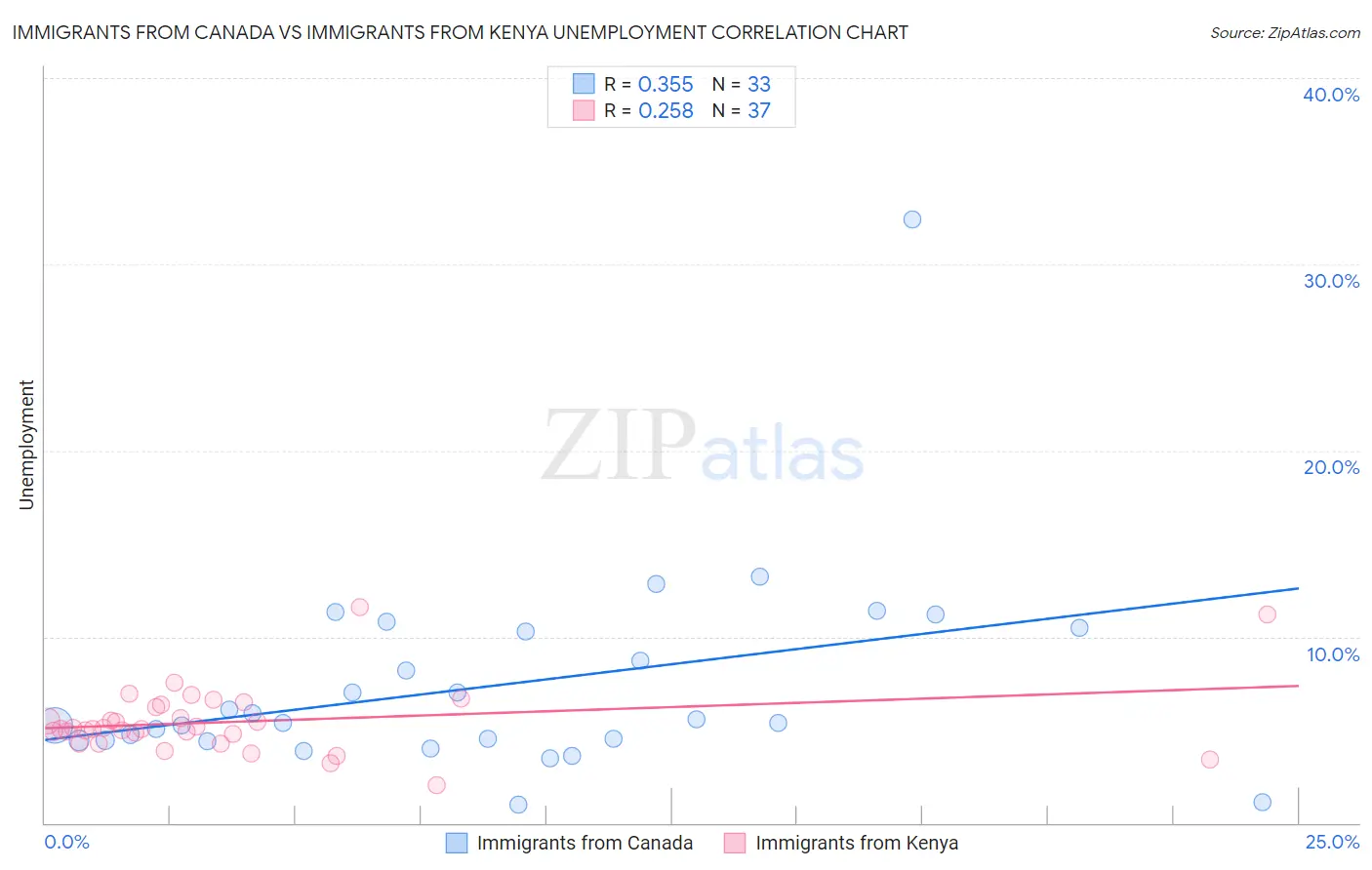Immigrants from Canada vs Immigrants from Kenya Unemployment