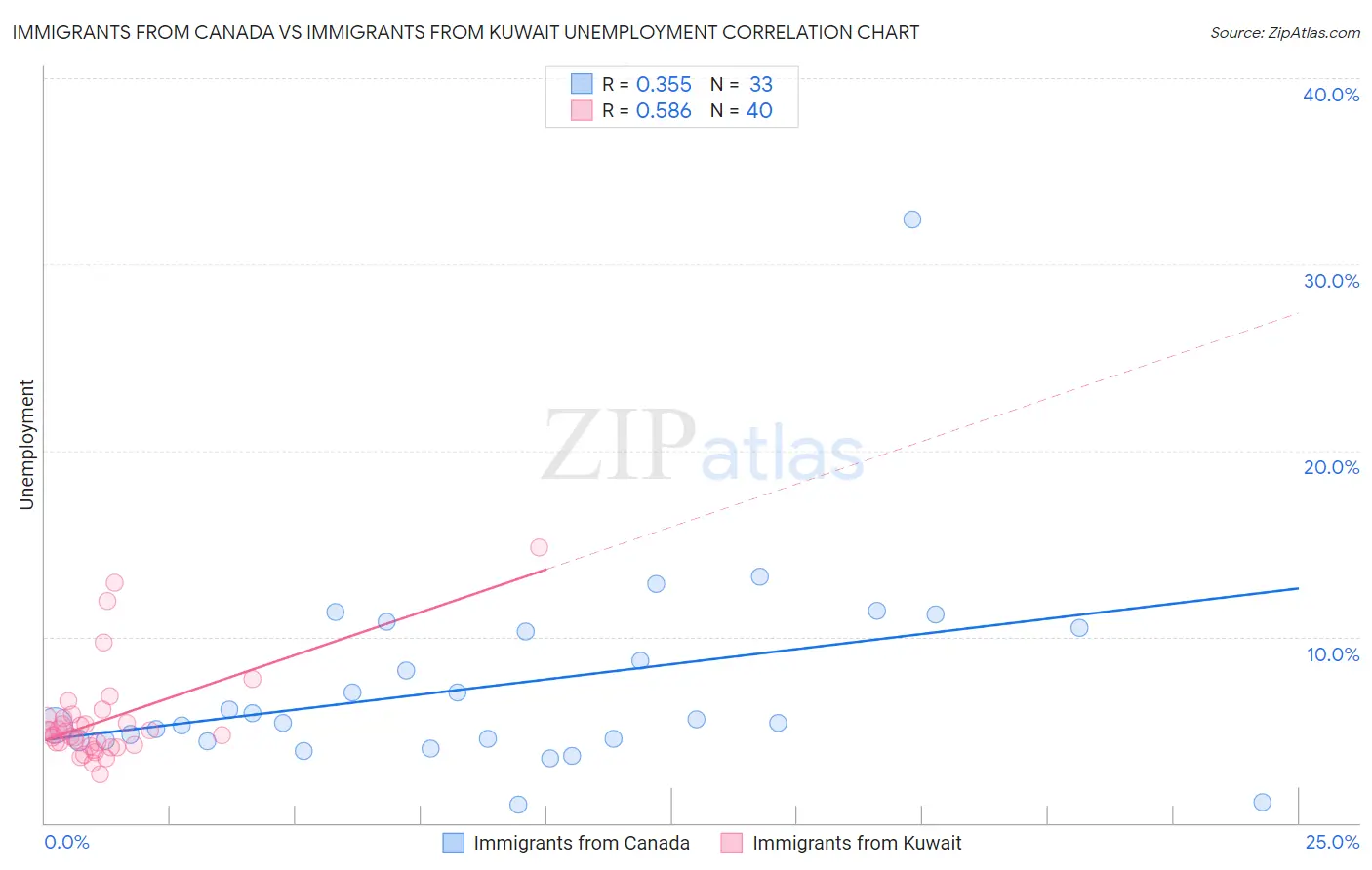 Immigrants from Canada vs Immigrants from Kuwait Unemployment