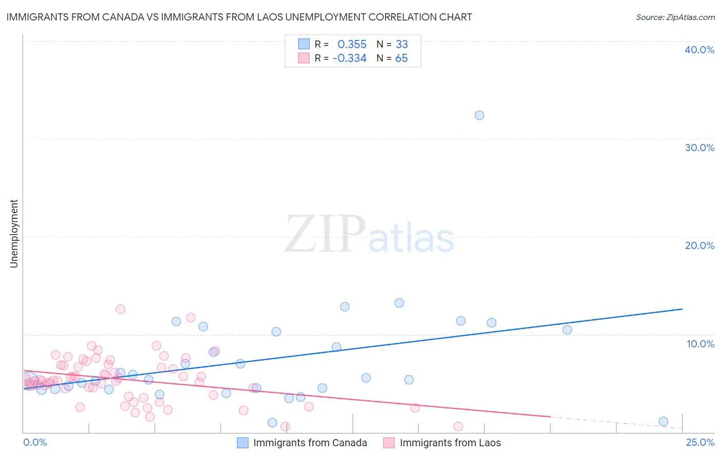 Immigrants from Canada vs Immigrants from Laos Unemployment