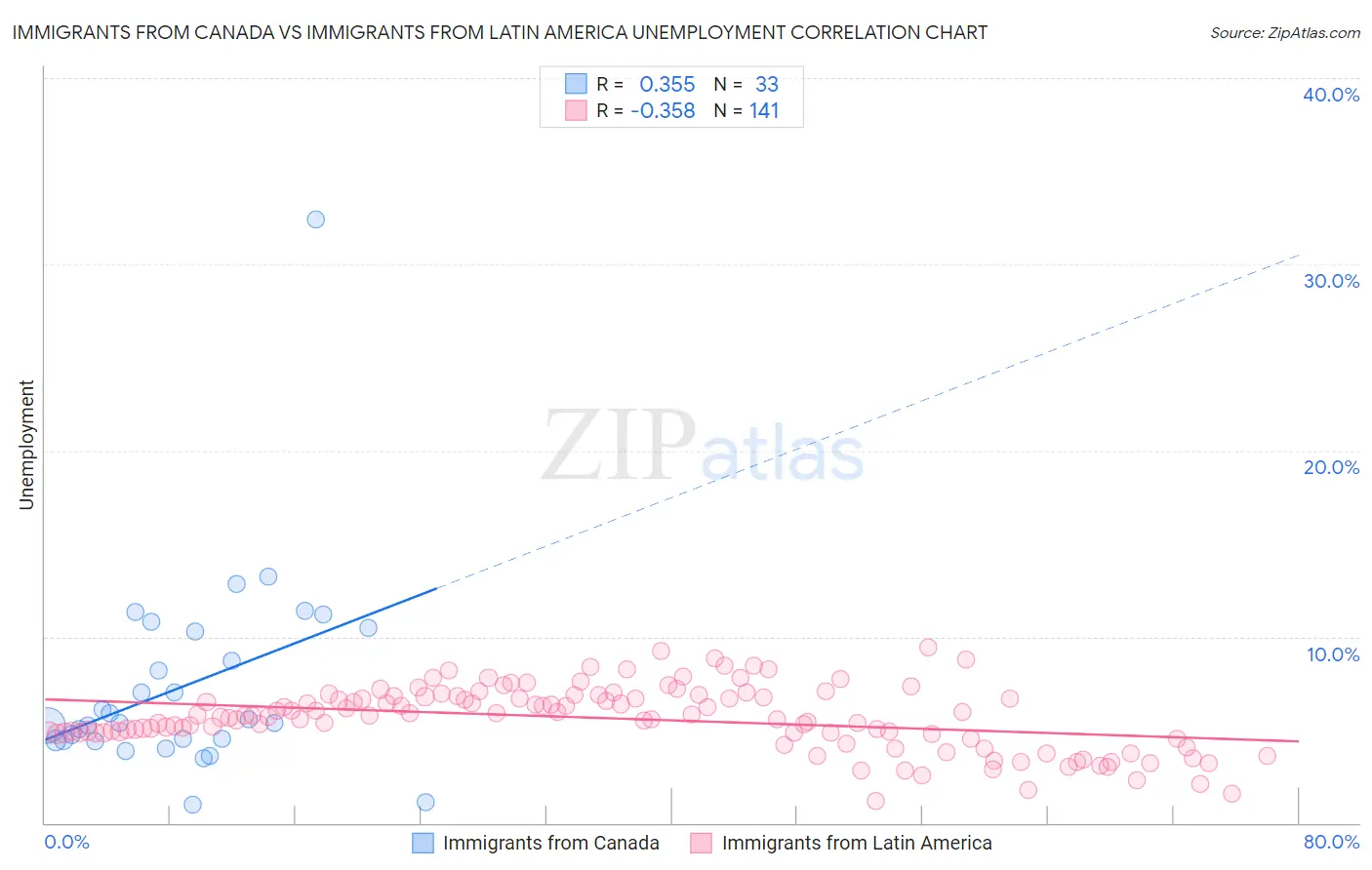 Immigrants from Canada vs Immigrants from Latin America Unemployment