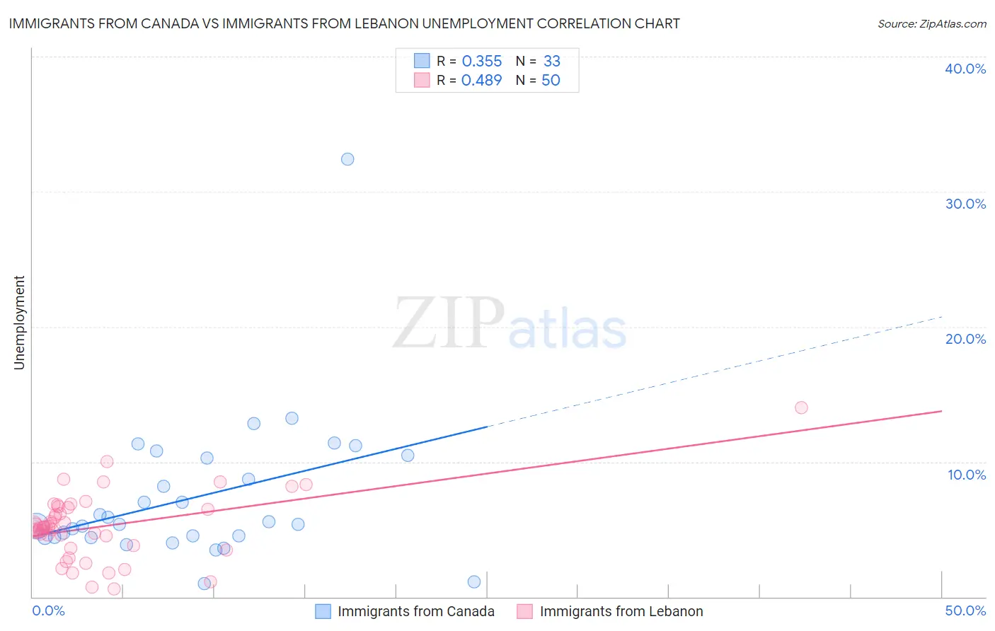 Immigrants from Canada vs Immigrants from Lebanon Unemployment