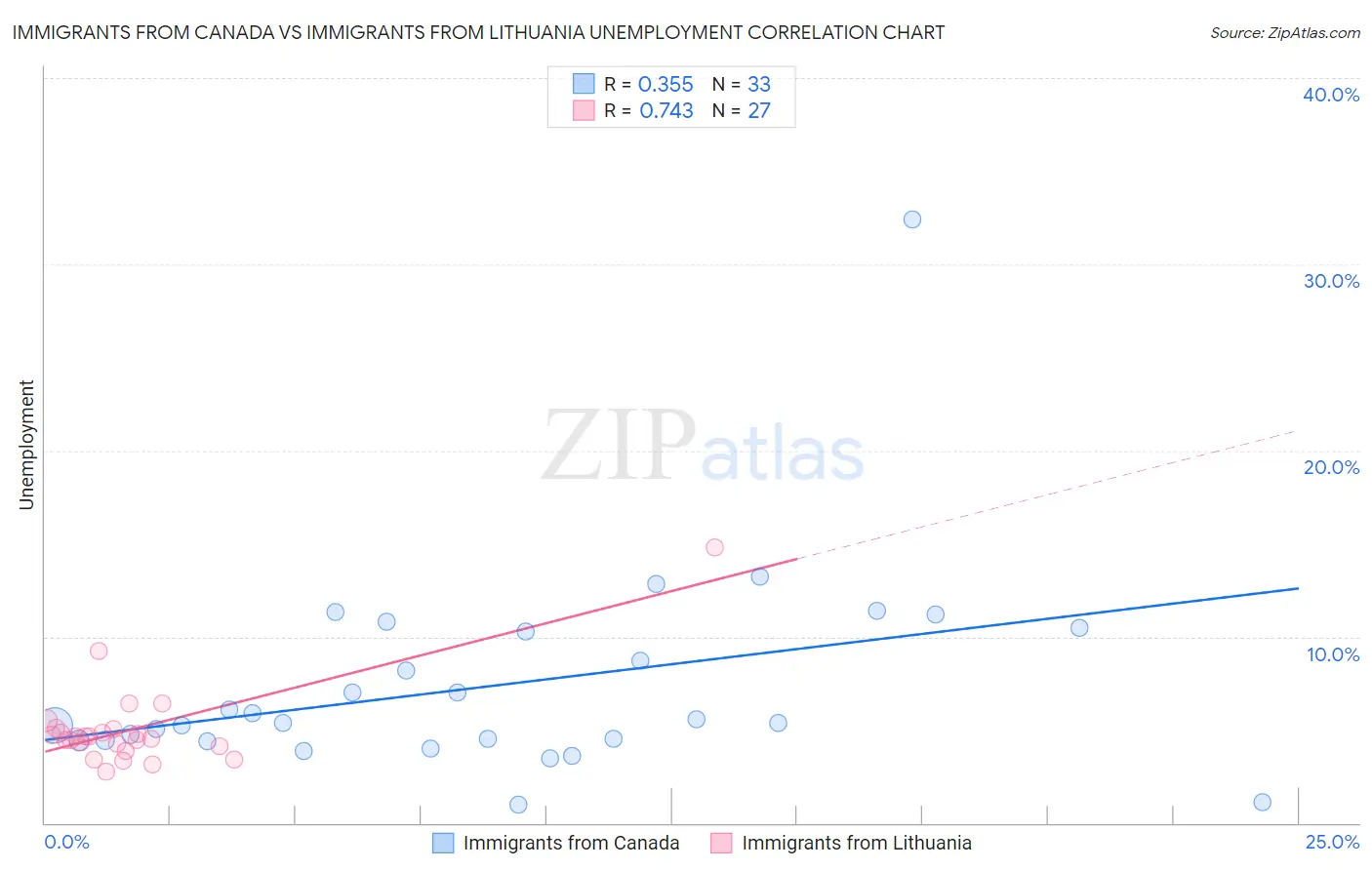 Immigrants from Canada vs Immigrants from Lithuania Unemployment