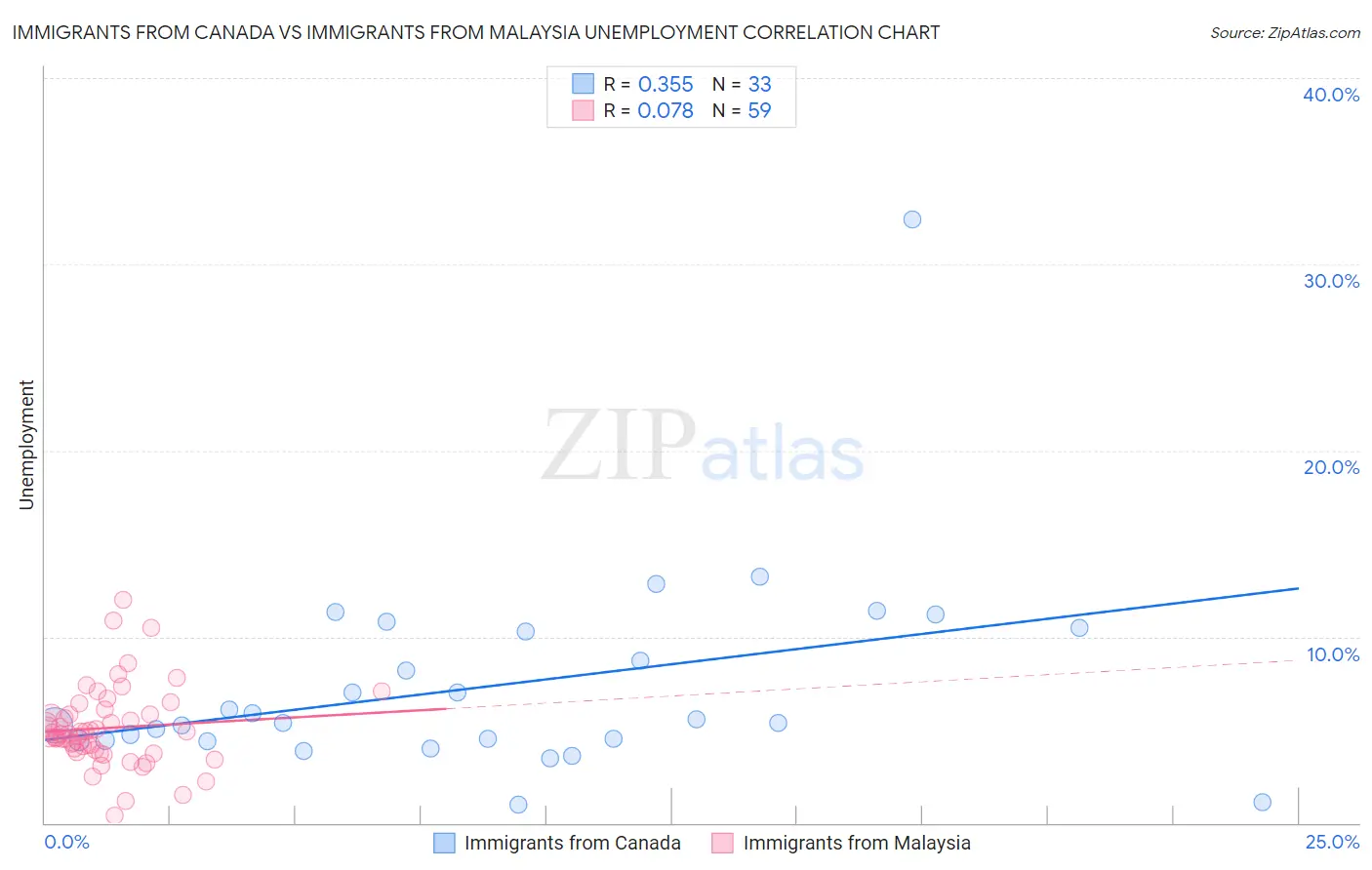 Immigrants from Canada vs Immigrants from Malaysia Unemployment