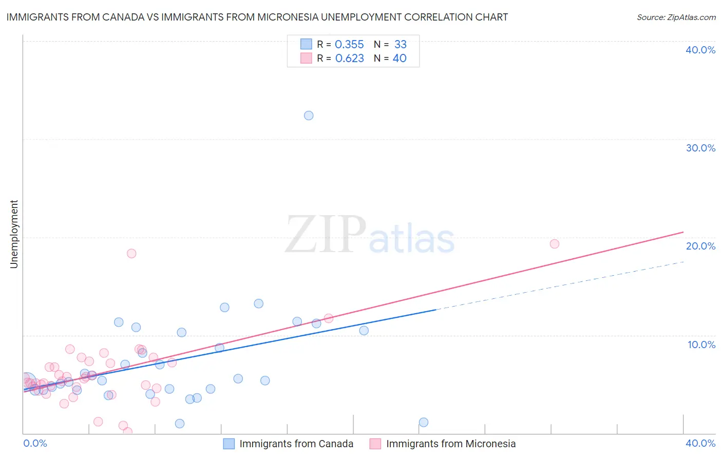 Immigrants from Canada vs Immigrants from Micronesia Unemployment