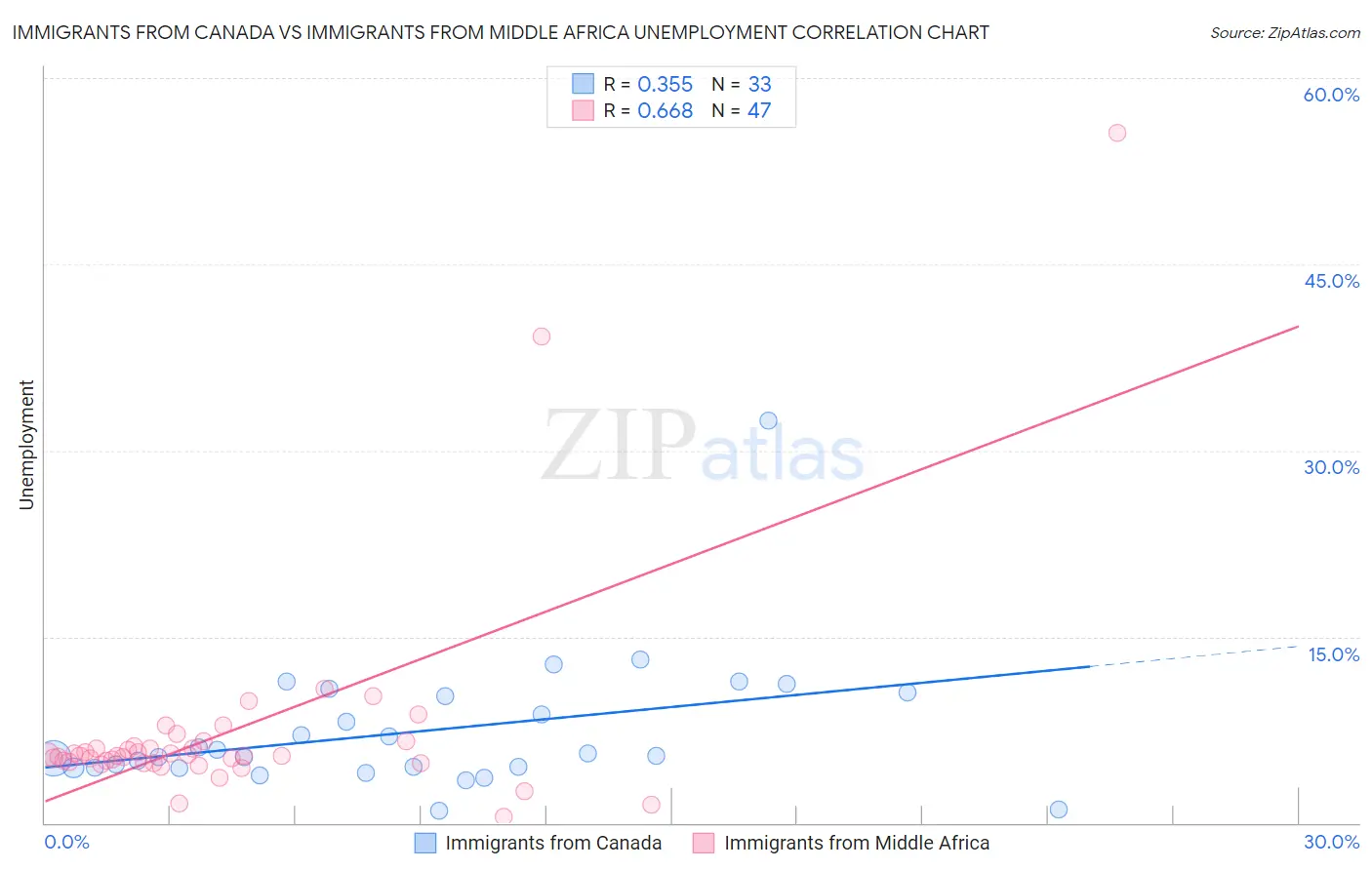 Immigrants from Canada vs Immigrants from Middle Africa Unemployment