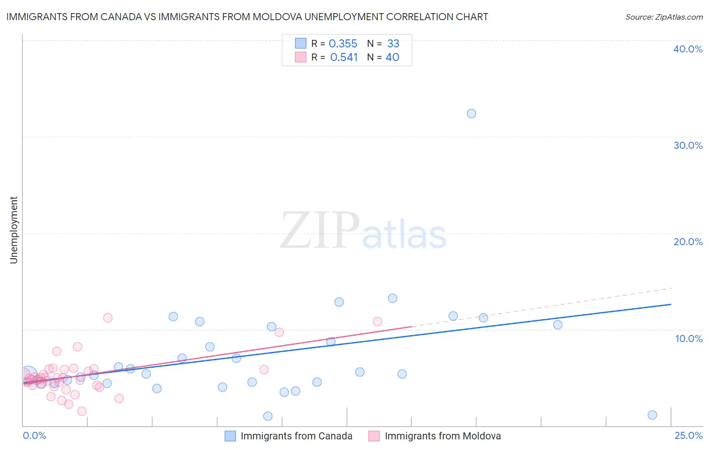 Immigrants from Canada vs Immigrants from Moldova Unemployment