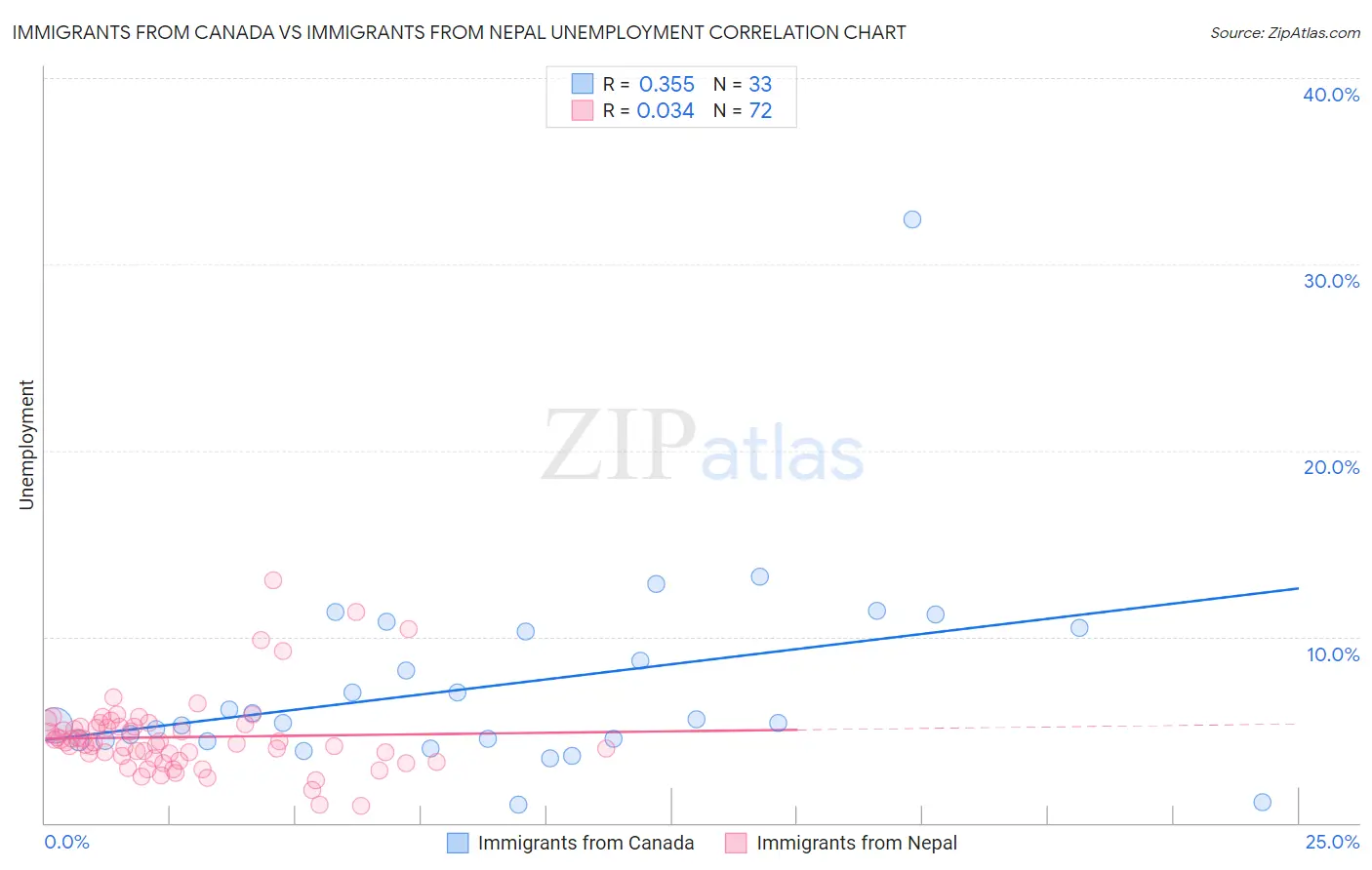 Immigrants from Canada vs Immigrants from Nepal Unemployment