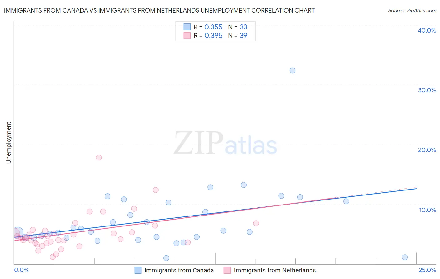 Immigrants from Canada vs Immigrants from Netherlands Unemployment