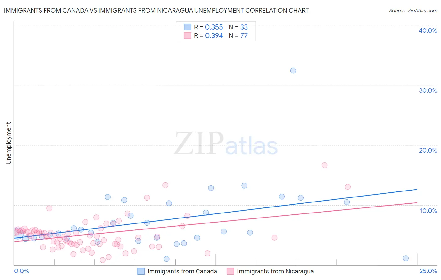 Immigrants from Canada vs Immigrants from Nicaragua Unemployment