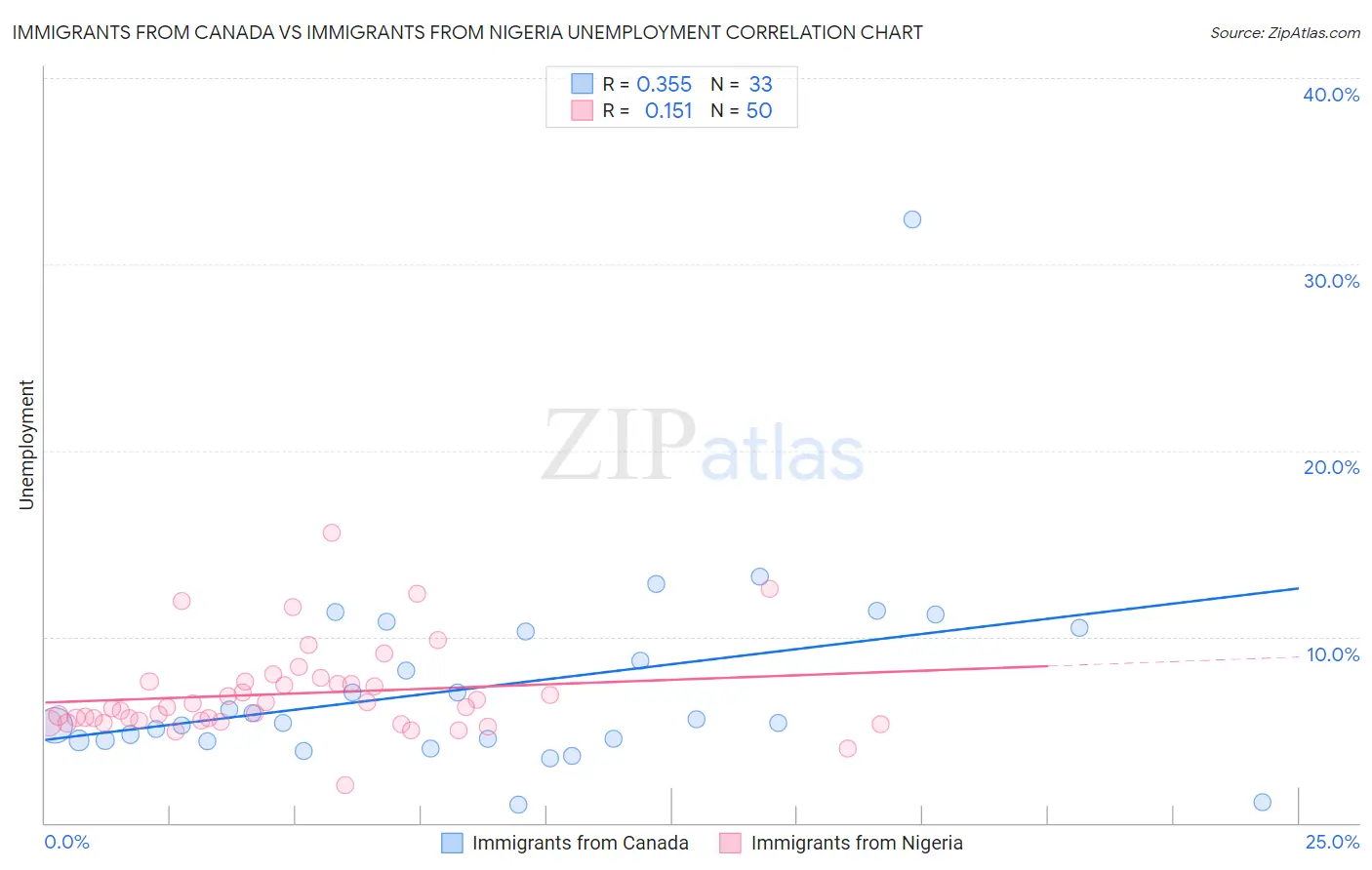 Immigrants from Canada vs Immigrants from Nigeria Unemployment