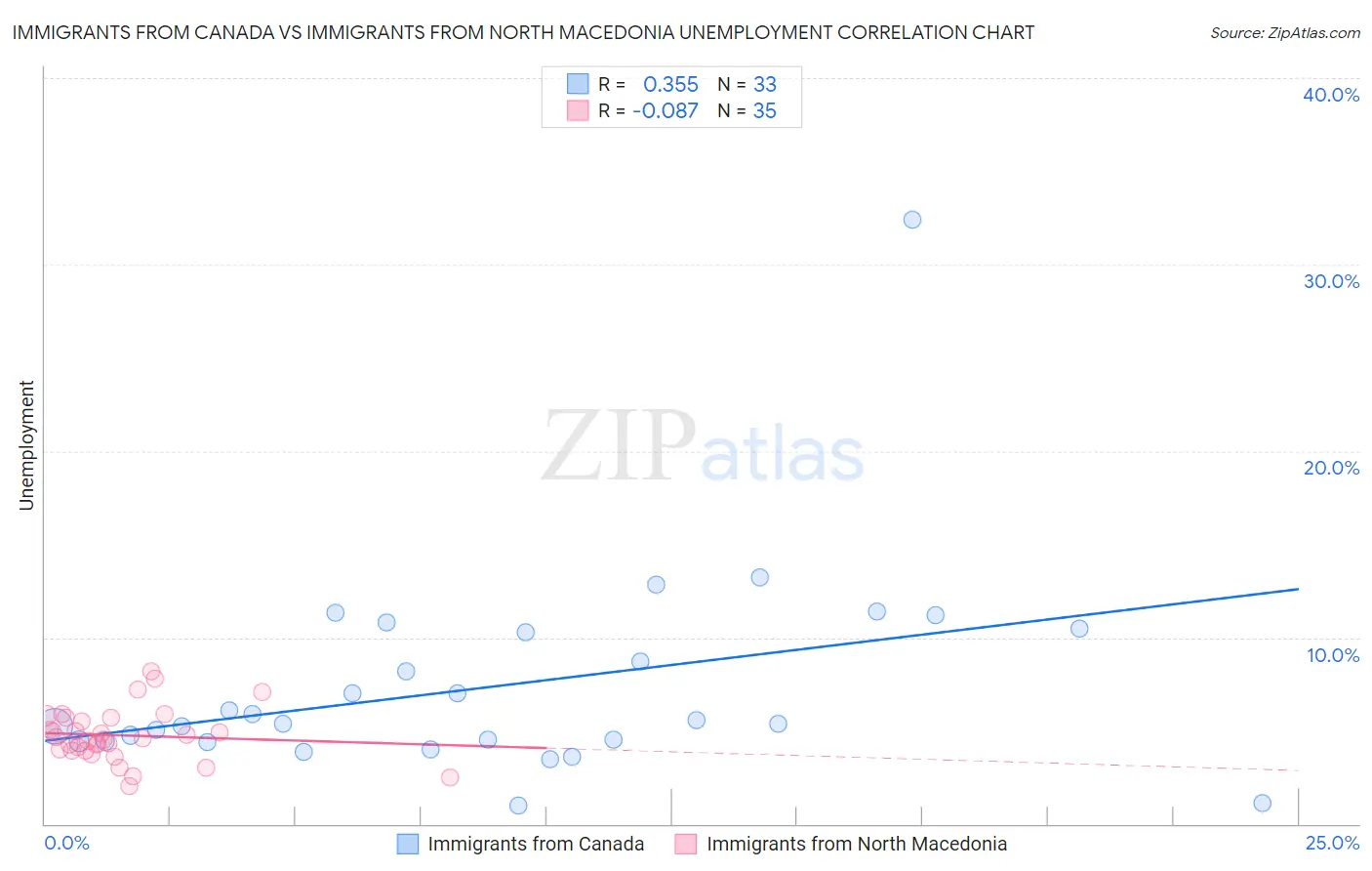 Immigrants from Canada vs Immigrants from North Macedonia Unemployment