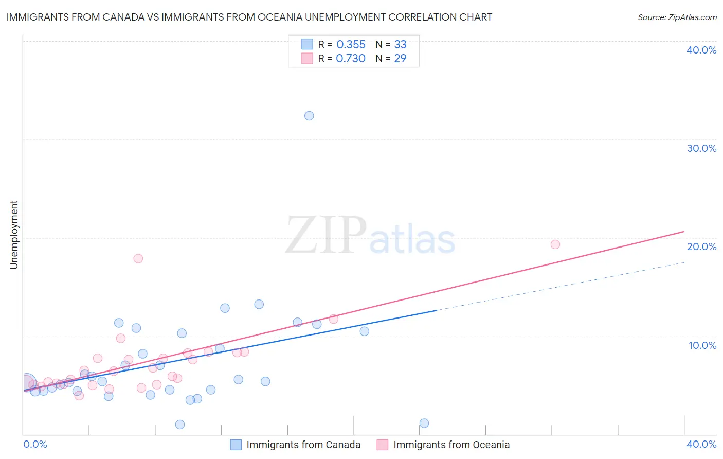 Immigrants from Canada vs Immigrants from Oceania Unemployment