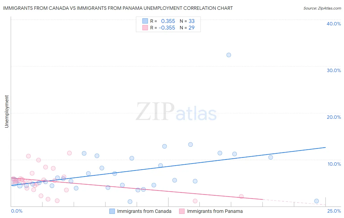 Immigrants from Canada vs Immigrants from Panama Unemployment