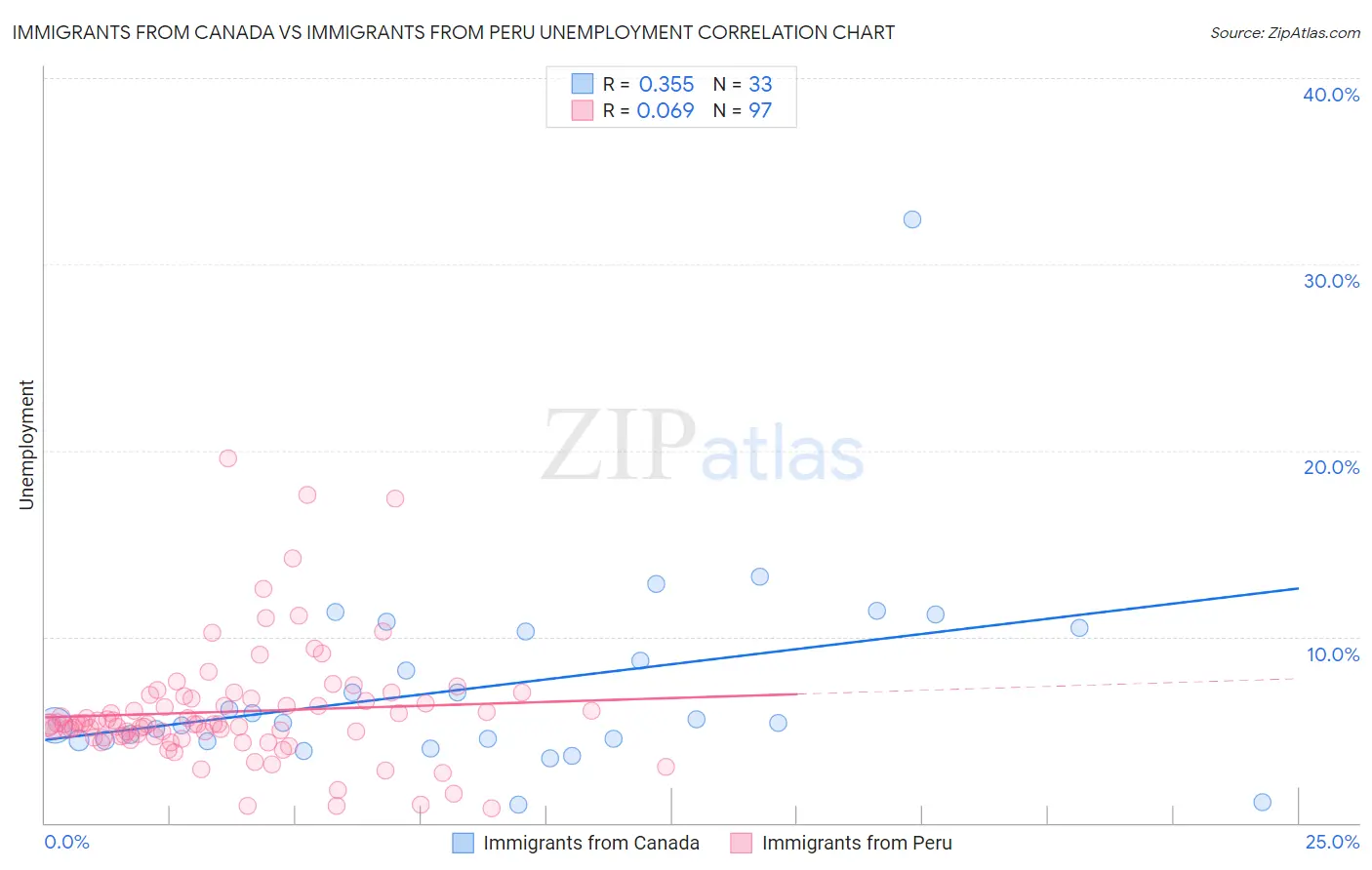 Immigrants from Canada vs Immigrants from Peru Unemployment