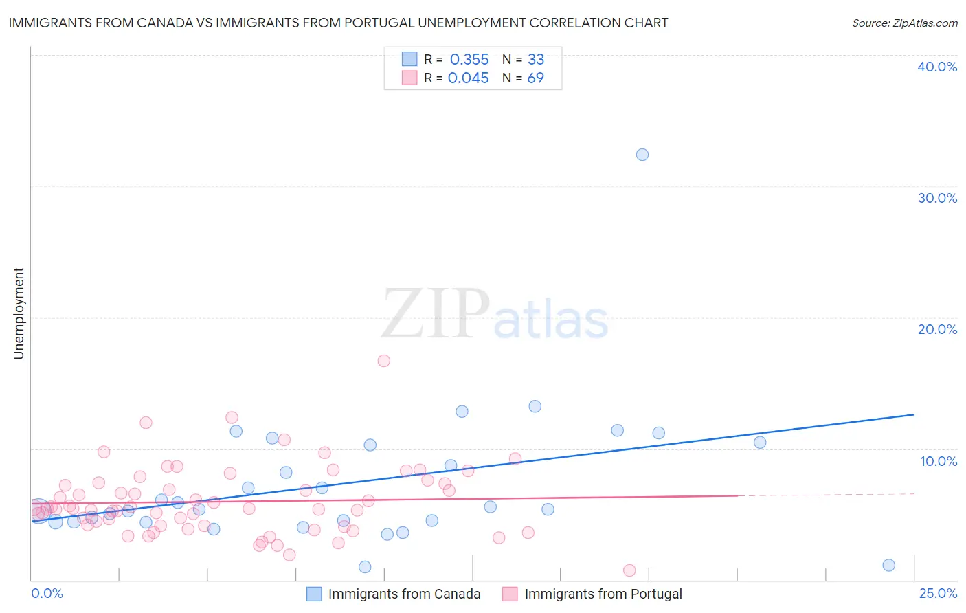 Immigrants from Canada vs Immigrants from Portugal Unemployment