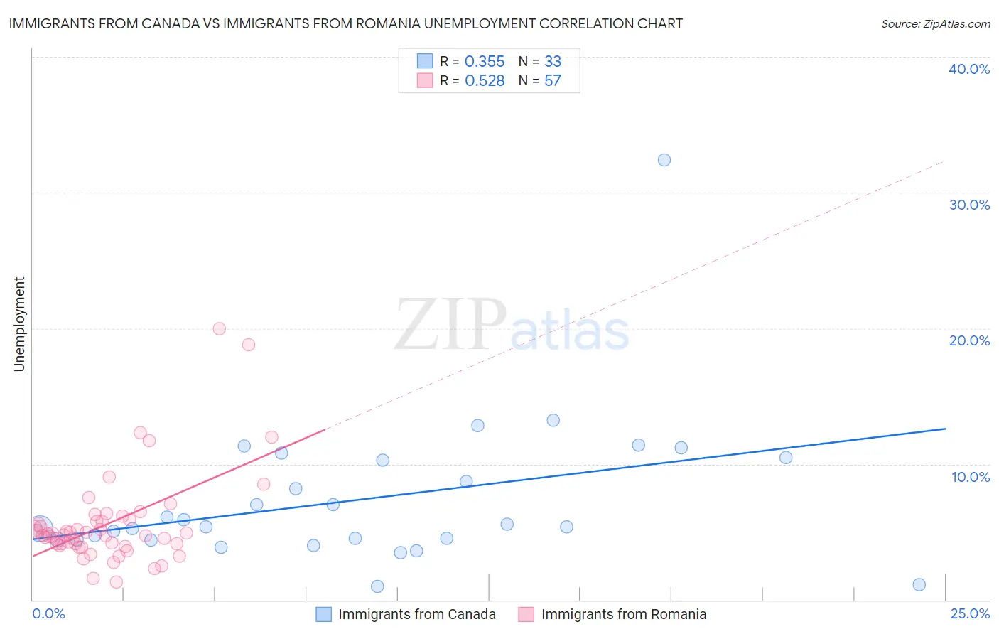 Immigrants from Canada vs Immigrants from Romania Unemployment