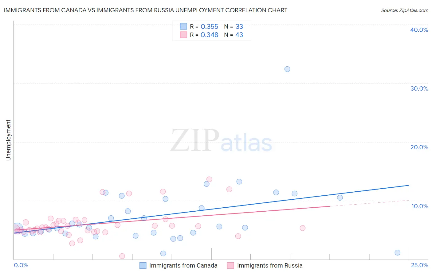 Immigrants from Canada vs Immigrants from Russia Unemployment