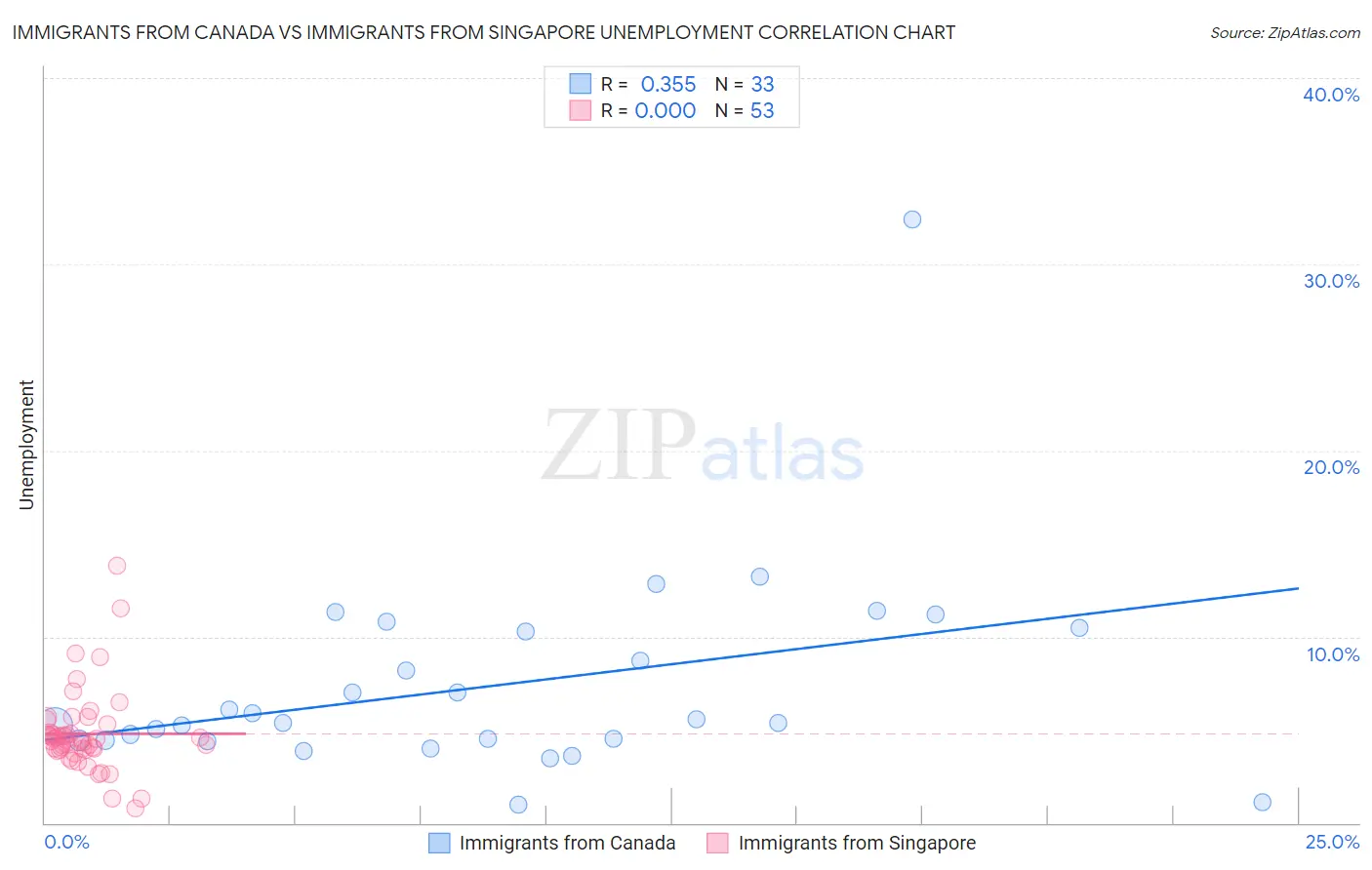 Immigrants from Canada vs Immigrants from Singapore Unemployment