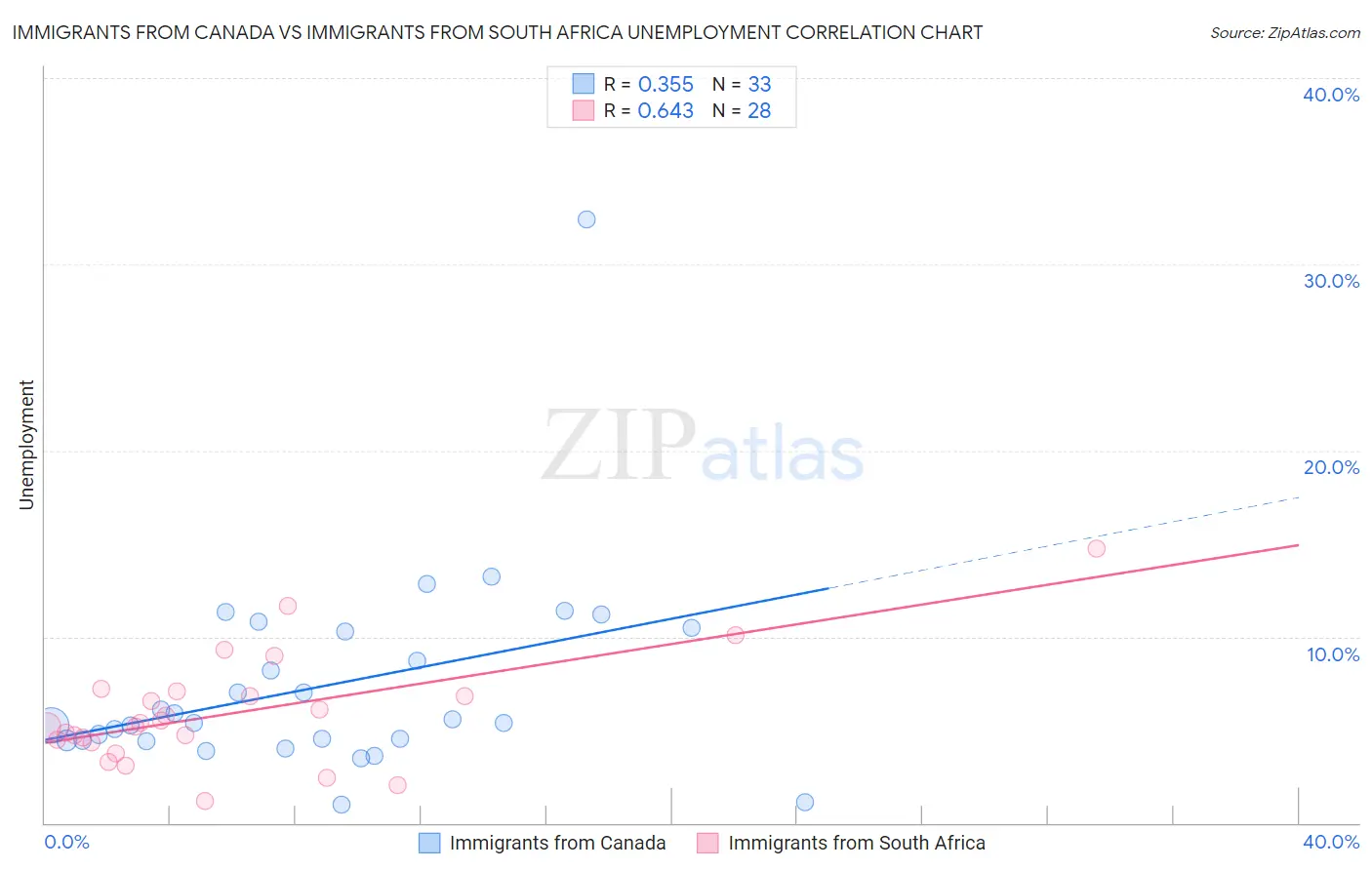 Immigrants from Canada vs Immigrants from South Africa Unemployment