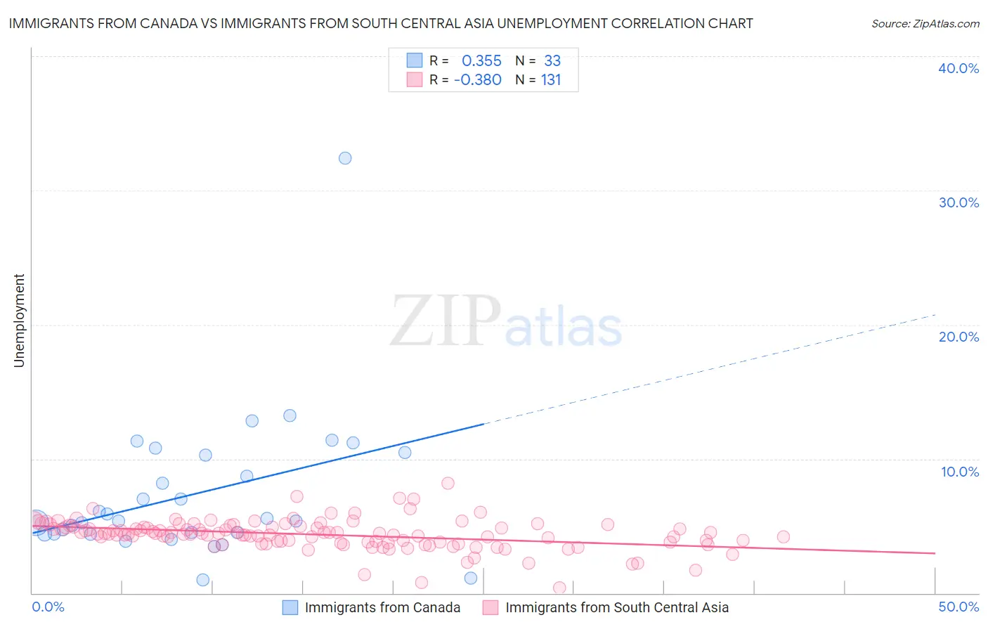 Immigrants from Canada vs Immigrants from South Central Asia Unemployment